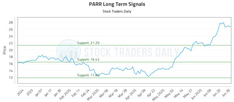 PARR Long Term Analysis for June 26 2025 PARR Long Term Analysis for June 26 2025