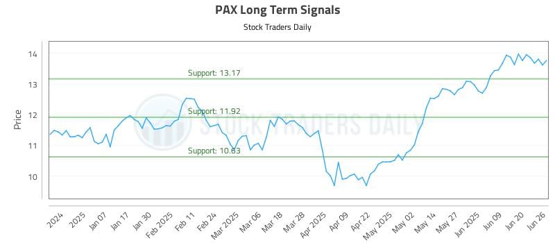 PAX Long Term Analysis for June 26 2025 PAX Long Term Analysis for June 26 2025