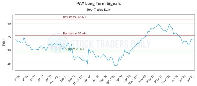 PAY Long Term Analysis for June 26 2025 PAY Long Term Analysis for June 26 2025