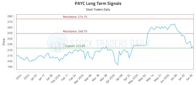PAYC Long Term Analysis for June 26 2025 PAYC Long Term Analysis for June 26 2025