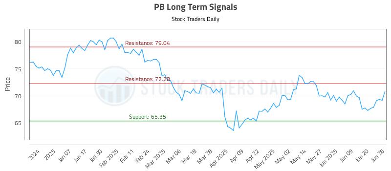 PB Long Term Analysis for June 26 2025 PB Long Term Analysis for June 26 2025