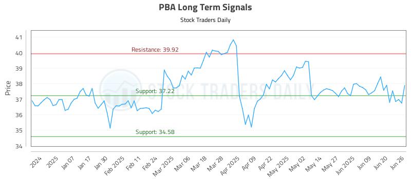 PBA Long Term Analysis for June 26 2025