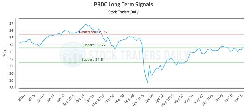 PBDC Long Term Analysis for June 26 2025 PBDC Long Term Analysis for June 26 2025