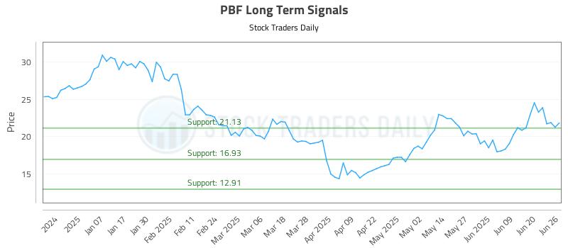 PBF Long Term Analysis for June 26 2025 PBF Long Term Analysis for June 26 2025