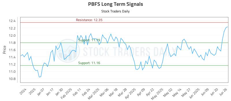 PBFS Long Term Analysis for June 26 2025