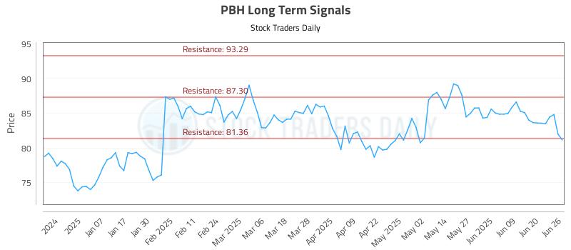 PBH Long Term Analysis for June 26 2025