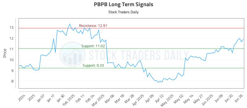 PBPB Long Term Analysis for June 26 2025