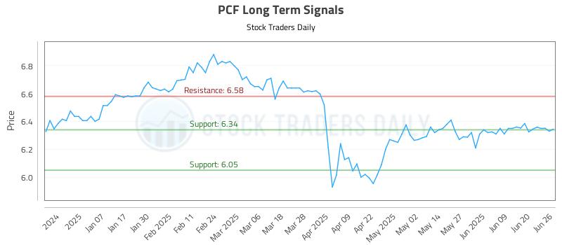 PCF Long Term Analysis for June 26 2025 PCF Long Term Analysis for June 26 2025