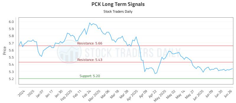 PCK Long Term Analysis for June 26 2025 PCK Long Term Analysis for June 26 2025