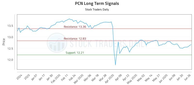 PCN Long Term Analysis for June 26 2025 PCN Long Term Analysis for June 26 2025