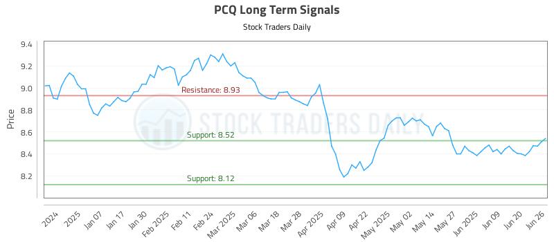 PCQ Long Term Analysis for June 26 2025 PCQ Long Term Analysis for June 26 2025