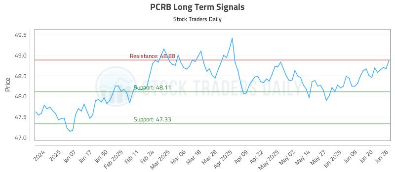 PCRB Long Term Analysis for June 26 2025