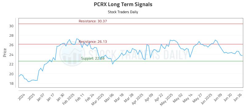 PCRX Long Term Analysis for June 26 2025