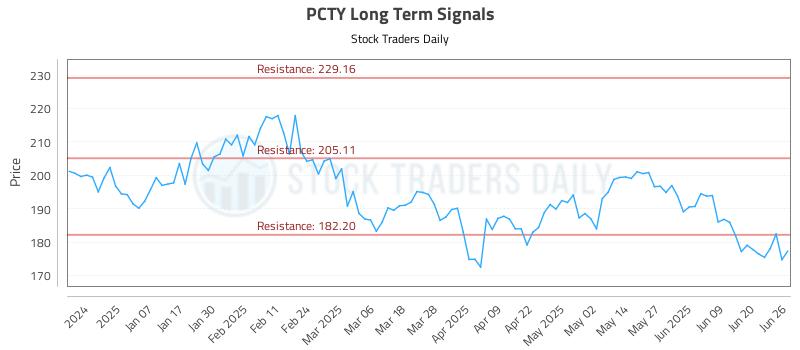 PCTY Long Term Analysis for June 26 2025 PCTY Long Term Analysis for June 26 2025