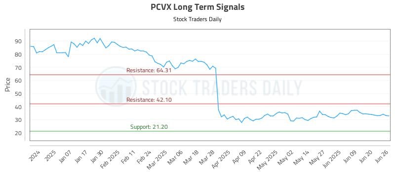 PCVX Long Term Analysis for June 26 2025 PCVX Long Term Analysis for June 26 2025