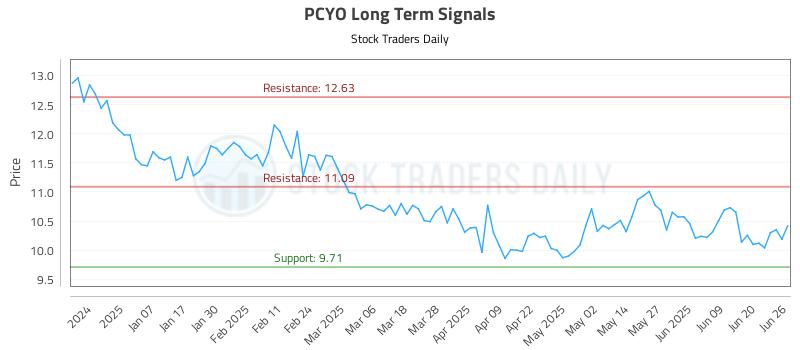 PCYO Long Term Analysis for June 26 2025 PCYO Long Term Analysis for June 26 2025