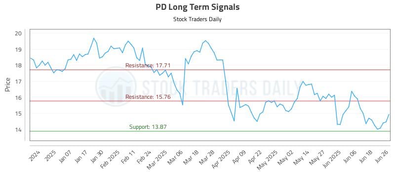 PD Long Term Analysis for June 26 2025
