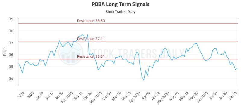 PDBA Long Term Analysis for June 26 2025 PDBA Long Term Analysis for June 26 2025