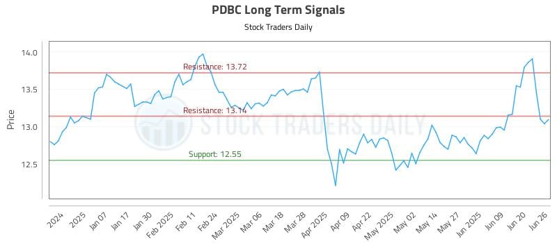 PDBC Long Term Analysis for June 26 2025 PDBC Long Term Analysis for June 26 2025
