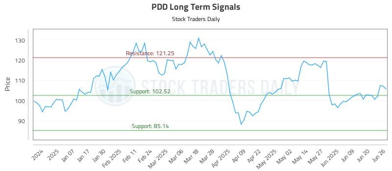 PDD Long Term Analysis for June 26 2025
