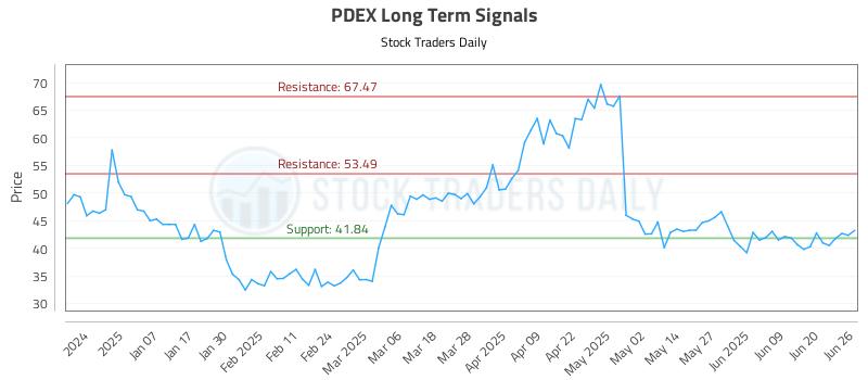 PDEX Long Term Analysis for June 26 2025