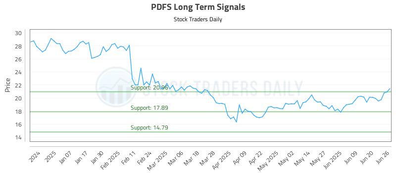 PDFS Long Term Analysis for June 26 2025