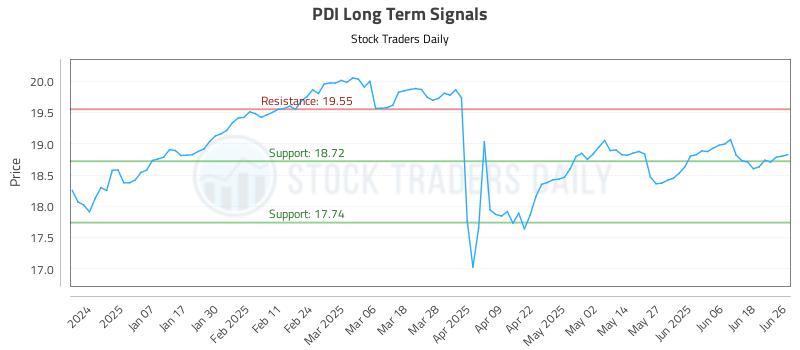 PDI Long Term Analysis for June 26 2025 PDI Long Term Analysis for June 26 2025