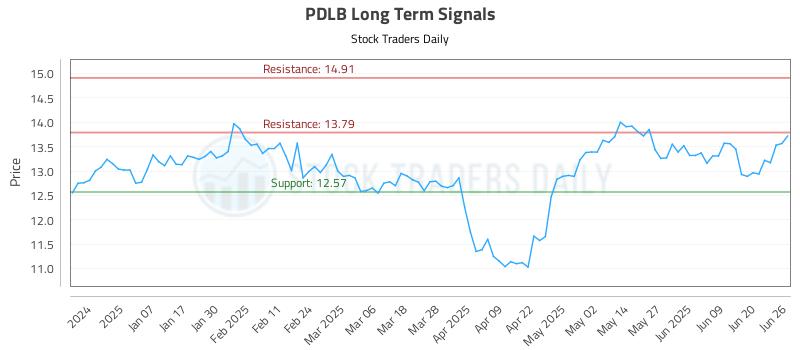 PDLB Long Term Analysis for June 26 2025 PDLB Long Term Analysis for June 26 2025