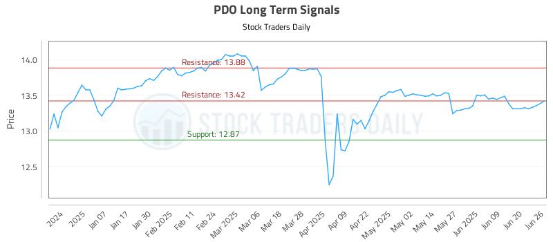 PDO Long Term Analysis for June 26 2025