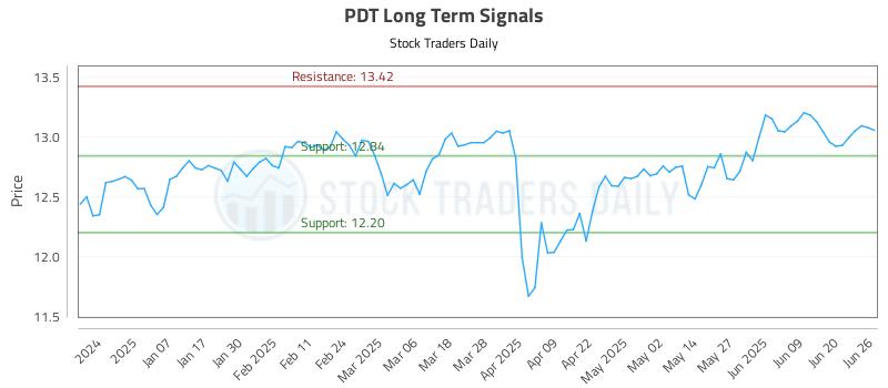PDT Long Term Analysis for June 26 2025