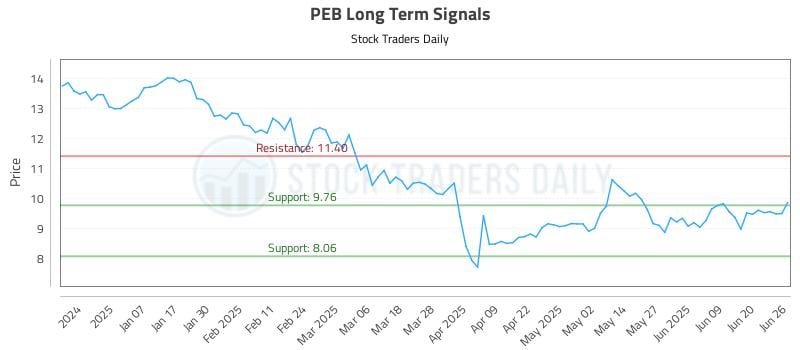 PEB Long Term Analysis for June 26 2025