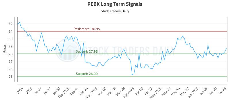 PEBK Long Term Analysis for June 26 2025 PEBK Long Term Analysis for June 26 2025