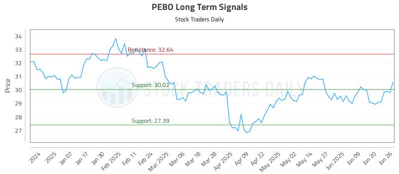 PEBO Long Term Analysis for June 26 2025