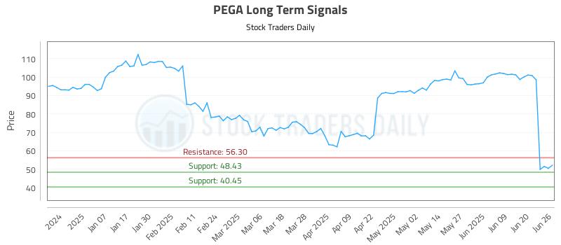 PEGA Long Term Analysis for June 26 2025 PEGA Long Term Analysis for June 26 2025