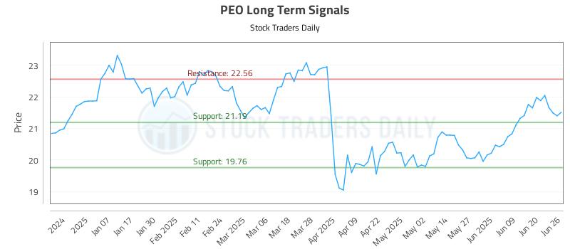PEO Long Term Analysis for June 26 2025 PEO Long Term Analysis for June 26 2025