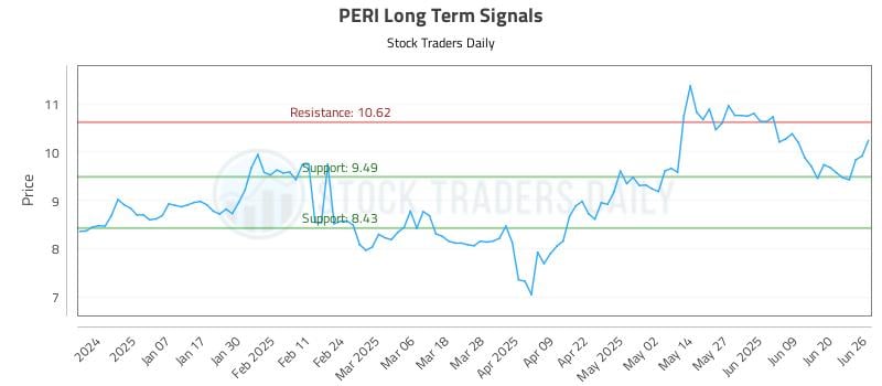 PERI Long Term Analysis for June 26 2025