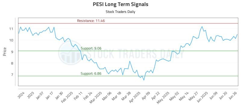 PESI Long Term Analysis for June 26 2025 PESI Long Term Analysis for June 26 2025