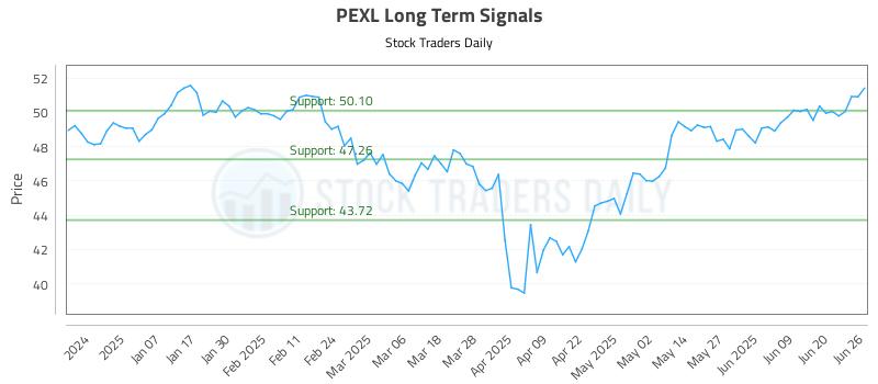 PEXL Long Term Analysis for June 26 2025 PEXL Long Term Analysis for June 26 2025