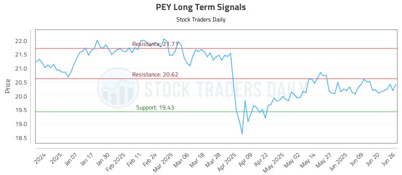 PEY Long Term Analysis for June 26 2025 PEY Long Term Analysis for June 26 2025