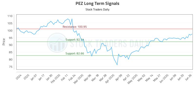 PEZ Long Term Analysis for June 26 2025 PEZ Long Term Analysis for June 26 2025