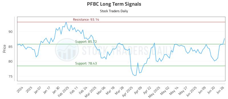 PFBC Long Term Analysis for June 26 2025