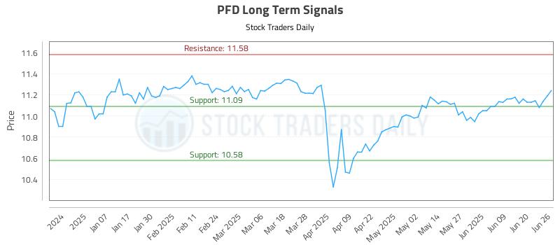 PFD Long Term Analysis for June 26 2025