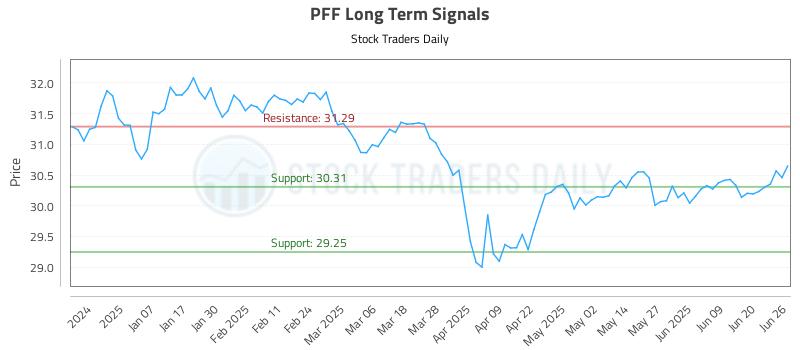 PFF Long Term Analysis for June 26 2025