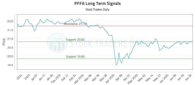 PFFA Long Term Analysis for June 26 2025 PFFA Long Term Analysis for June 26 2025