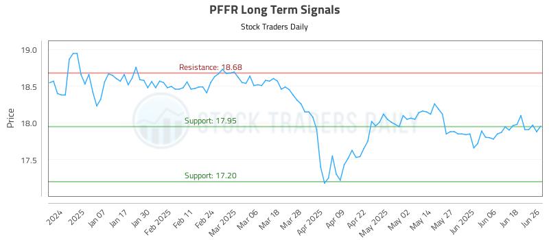PFFR Long Term Analysis for June 26 2025