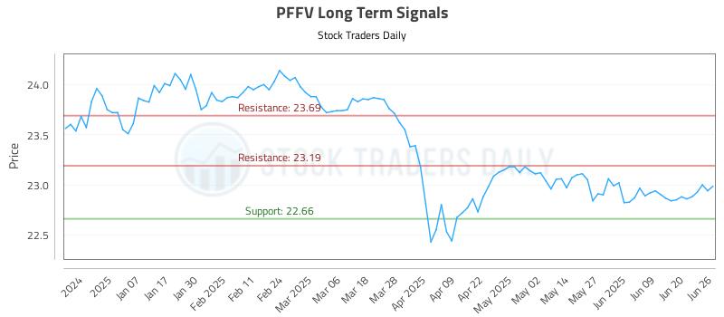 PFFV Long Term Analysis for June 26 2025