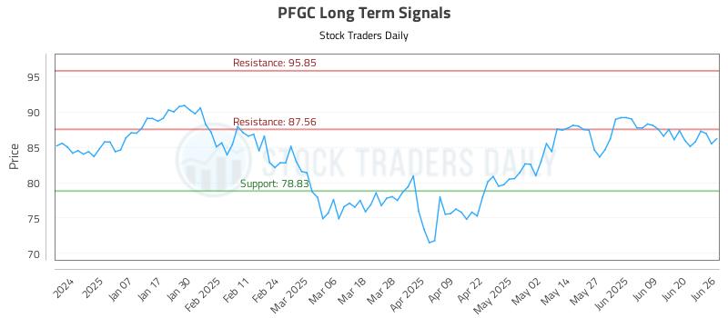 PFGC Long Term Analysis for June 26 2025 PFGC Long Term Analysis for June 26 2025