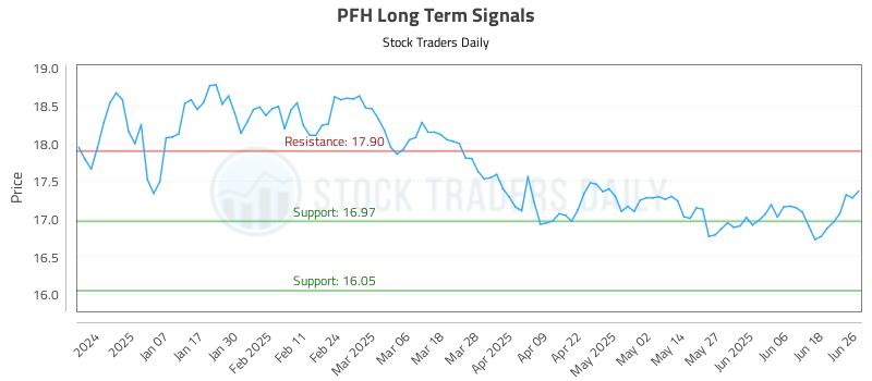 PFH Long Term Analysis for June 26 2025 PFH Long Term Analysis for June 26 2025