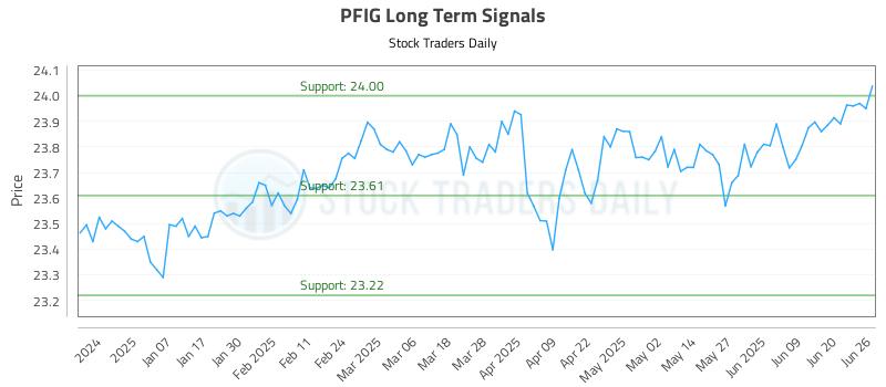 PFIG Long Term Analysis for June 26 2025