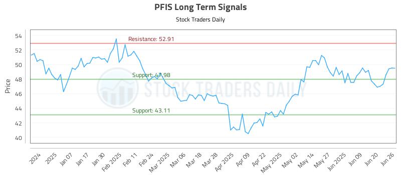 PFIS Long Term Analysis for June 26 2025